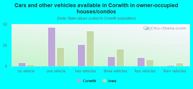 Cars and other vehicles available in Corwith in owner-occupied houses/condos