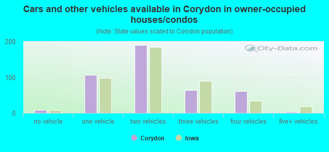 Cars and other vehicles available in Corydon in owner-occupied houses/condos