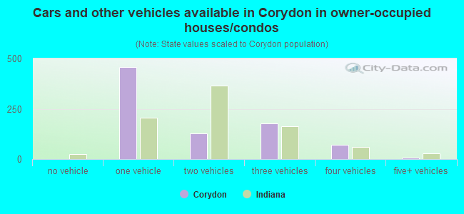 Cars and other vehicles available in Corydon in owner-occupied houses/condos