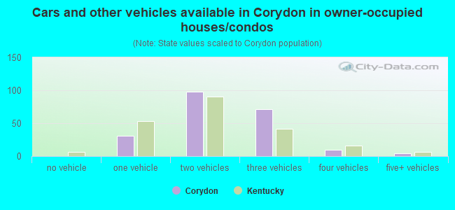 Cars and other vehicles available in Corydon in owner-occupied houses/condos