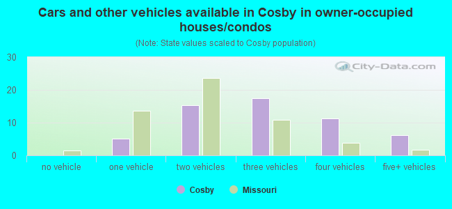 Cars and other vehicles available in Cosby in owner-occupied houses/condos