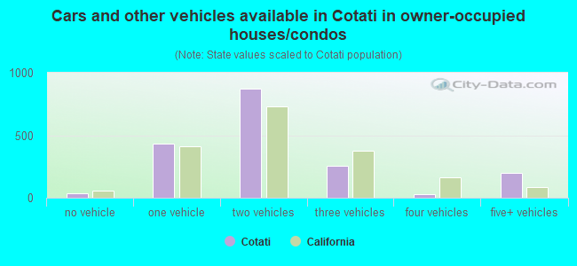 Cars and other vehicles available in Cotati in owner-occupied houses/condos