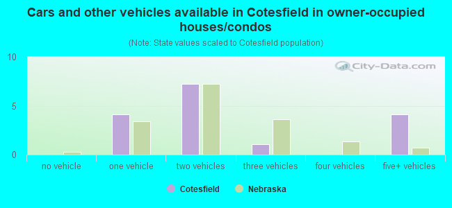Cars and other vehicles available in Cotesfield in owner-occupied houses/condos