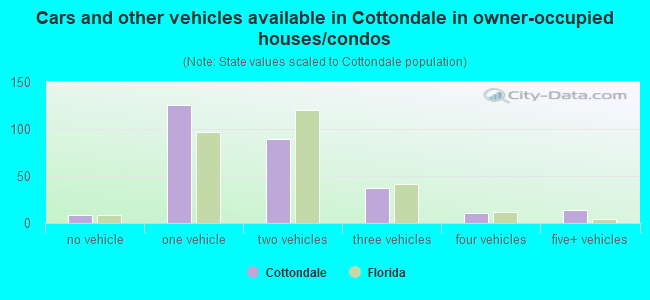 Cars and other vehicles available in Cottondale in owner-occupied houses/condos