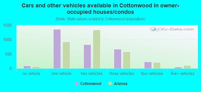 Cars and other vehicles available in Cottonwood in owner-occupied houses/condos
