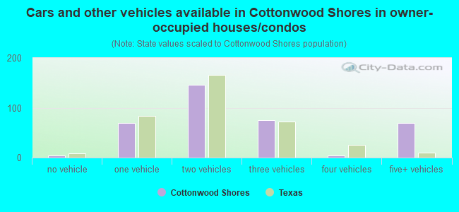 Cars and other vehicles available in Cottonwood Shores in owner-occupied houses/condos