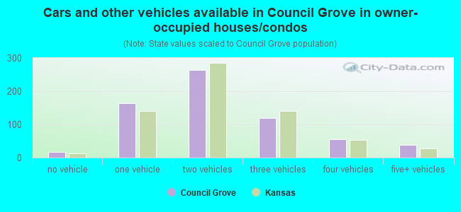 Cars and other vehicles available in Council Grove in owner-occupied houses/condos