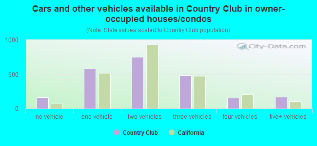 Cars and other vehicles available in Country Club in owner-occupied houses/condos