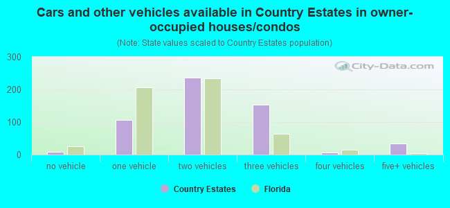 Cars and other vehicles available in Country Estates in owner-occupied houses/condos