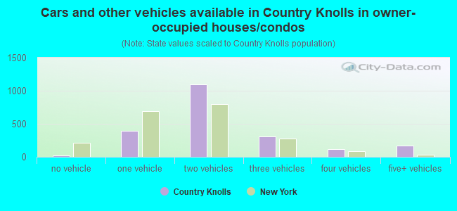 Cars and other vehicles available in Country Knolls in owner-occupied houses/condos