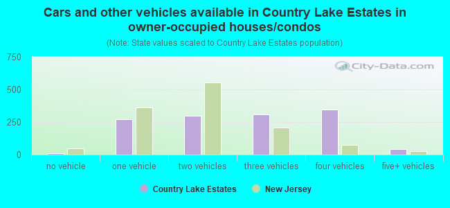 Cars and other vehicles available in Country Lake Estates in owner-occupied houses/condos