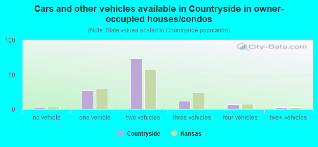 Cars and other vehicles available in Countryside in owner-occupied houses/condos
