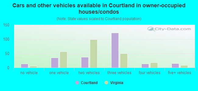 Cars and other vehicles available in Courtland in owner-occupied houses/condos
