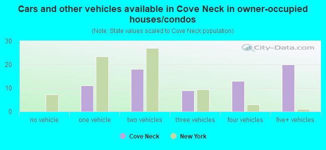 Cars and other vehicles available in Cove Neck in owner-occupied houses/condos
