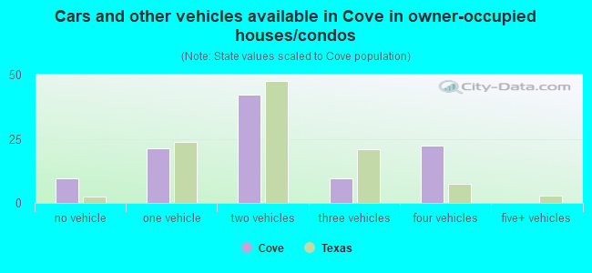 Cars and other vehicles available in Cove in owner-occupied houses/condos