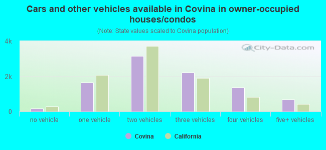 Cars and other vehicles available in Covina in owner-occupied houses/condos