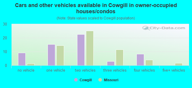 Cars and other vehicles available in Cowgill in owner-occupied houses/condos