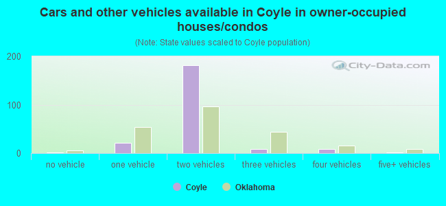 Cars and other vehicles available in Coyle in owner-occupied houses/condos