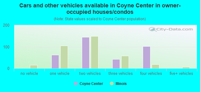 Cars and other vehicles available in Coyne Center in owner-occupied houses/condos