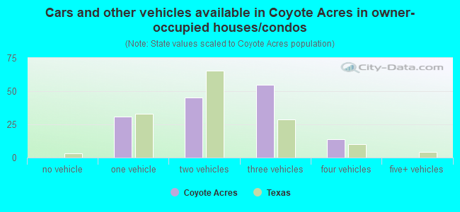 Cars and other vehicles available in Coyote Acres in owner-occupied houses/condos