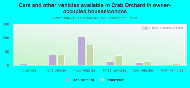 Cars and other vehicles available in Crab Orchard in owner-occupied houses/condos