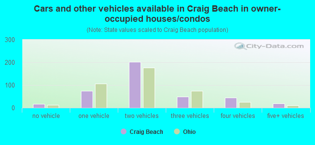 Cars and other vehicles available in Craig Beach in owner-occupied houses/condos