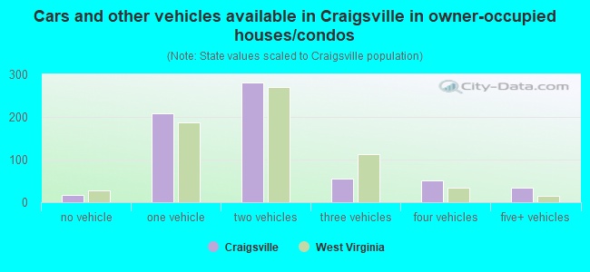 Cars and other vehicles available in Craigsville in owner-occupied houses/condos