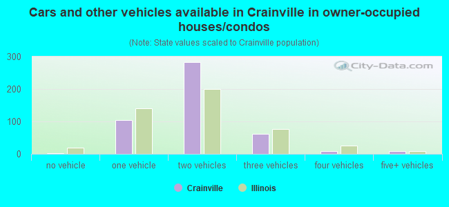 Cars and other vehicles available in Crainville in owner-occupied houses/condos