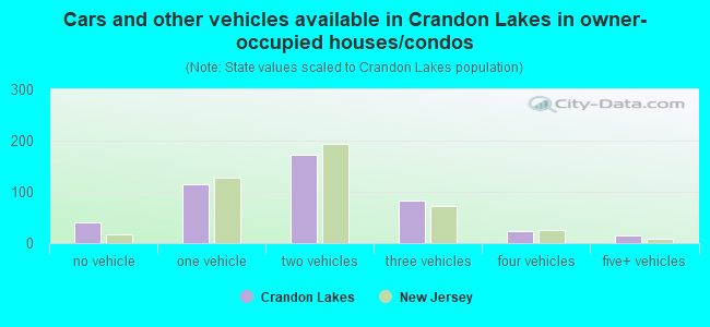 Cars and other vehicles available in Crandon Lakes in owner-occupied houses/condos