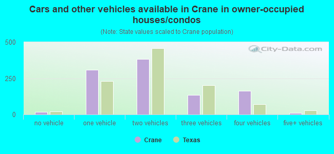 Cars and other vehicles available in Crane in owner-occupied houses/condos