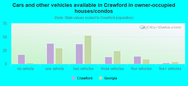 Cars and other vehicles available in Crawford in owner-occupied houses/condos