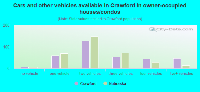 Cars and other vehicles available in Crawford in owner-occupied houses/condos