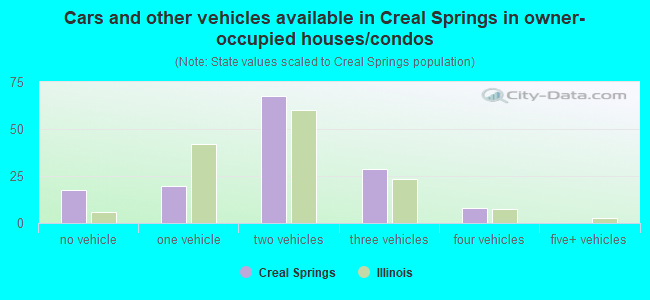 Cars and other vehicles available in Creal Springs in owner-occupied houses/condos