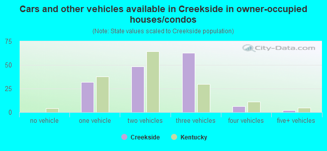 Cars and other vehicles available in Creekside in owner-occupied houses/condos