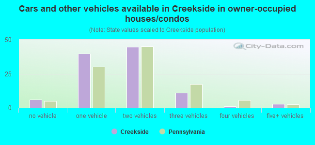 Cars and other vehicles available in Creekside in owner-occupied houses/condos