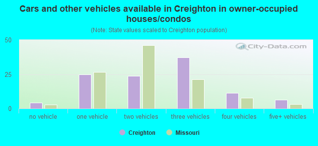 Cars and other vehicles available in Creighton in owner-occupied houses/condos