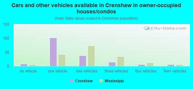 Cars and other vehicles available in Crenshaw in owner-occupied houses/condos