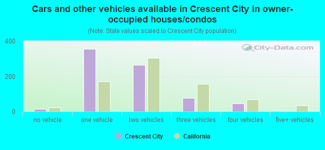 Cars and other vehicles available in Crescent City in owner-occupied houses/condos