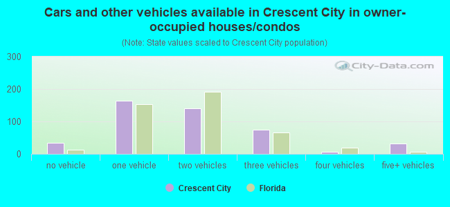 Cars and other vehicles available in Crescent City in owner-occupied houses/condos