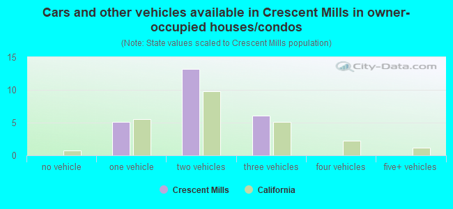 Cars and other vehicles available in Crescent Mills in owner-occupied houses/condos