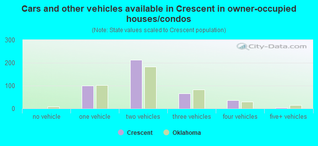 Cars and other vehicles available in Crescent in owner-occupied houses/condos