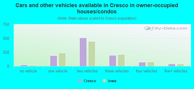 Cars and other vehicles available in Cresco in owner-occupied houses/condos