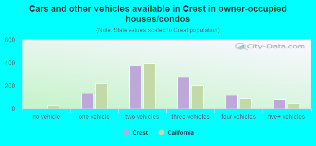 Cars and other vehicles available in Crest in owner-occupied houses/condos