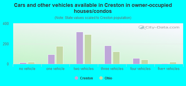 Cars and other vehicles available in Creston in owner-occupied houses/condos