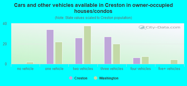 Cars and other vehicles available in Creston in owner-occupied houses/condos