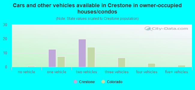 Cars and other vehicles available in Crestone in owner-occupied houses/condos