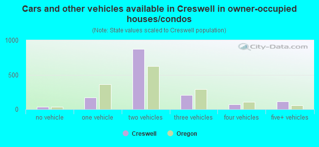 Cars and other vehicles available in Creswell in owner-occupied houses/condos