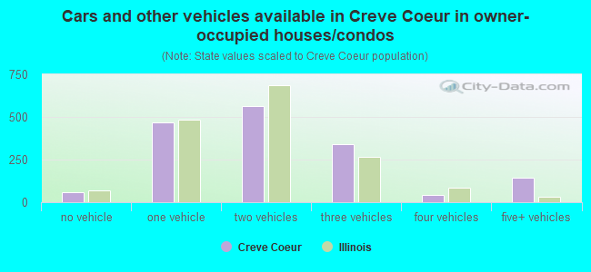 Cars and other vehicles available in Creve Coeur in owner-occupied houses/condos