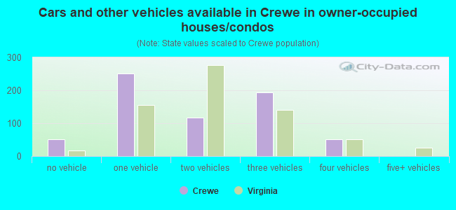 Cars and other vehicles available in Crewe in owner-occupied houses/condos