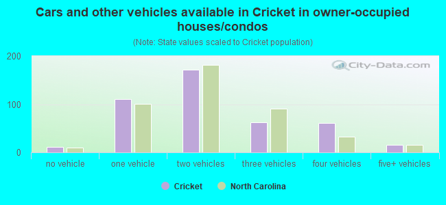 Cars and other vehicles available in Cricket in owner-occupied houses/condos